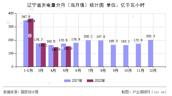 遼寧省發(fā)電量分月（當(dāng)月值）統(tǒng)計圖