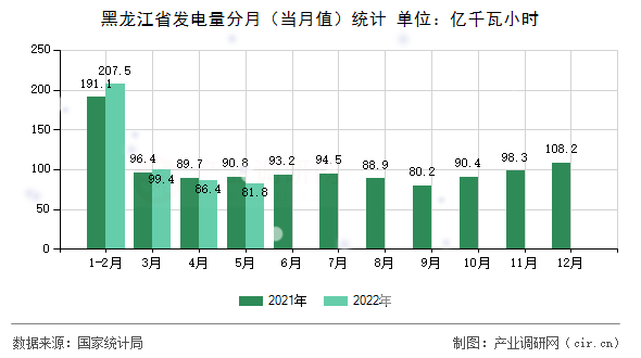 黑龍江省發(fā)電量分月（當月值）統(tǒng)計