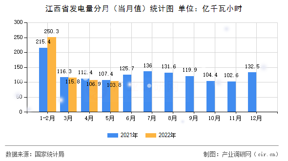 江西省發(fā)電量分月（當(dāng)月值）統(tǒng)計(jì)圖