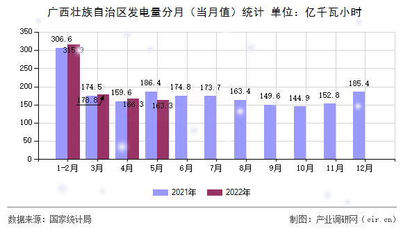 廣西壯族自治區(qū)發(fā)電量分月（當(dāng)月值）統(tǒng)計(jì)