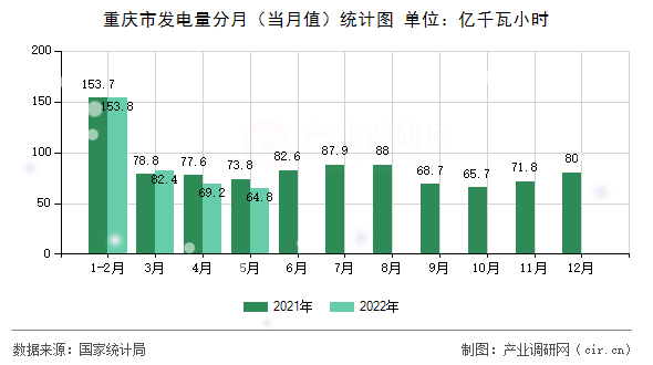 重慶市發(fā)電量分月（當月值）統(tǒng)計圖