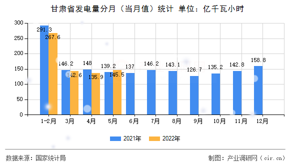 甘肅省發(fā)電量分月（當(dāng)月值）統(tǒng)計(jì)