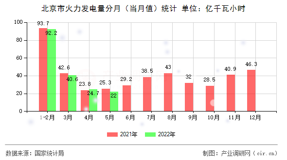 北京市火力發(fā)電量分月（當(dāng)月值）統(tǒng)計(jì)