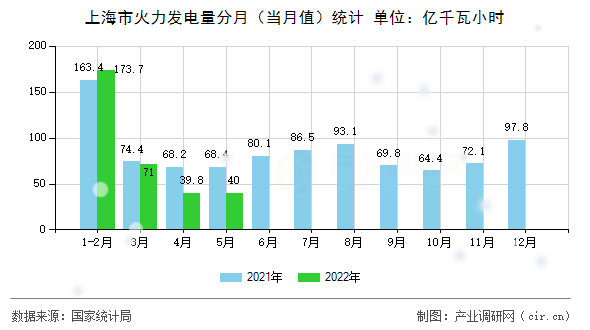 上海市火力發(fā)電量分月（當月值）統(tǒng)計