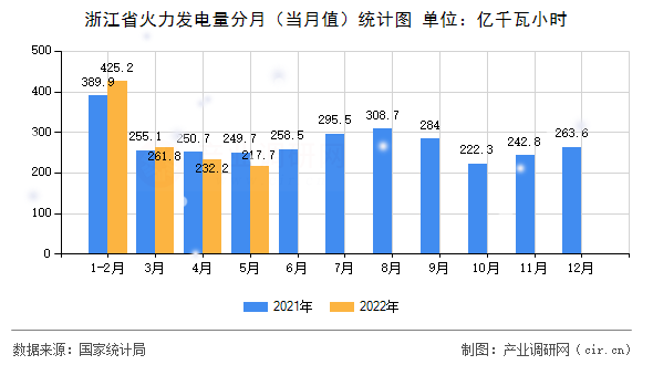 浙江省火力發(fā)電量分月（當(dāng)月值）統(tǒng)計(jì)圖