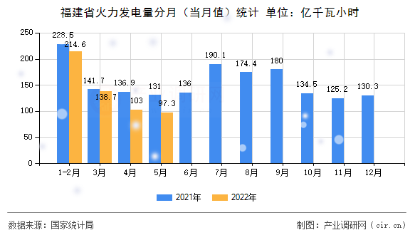 福建省火力發(fā)電量分月（當月值）統(tǒng)計