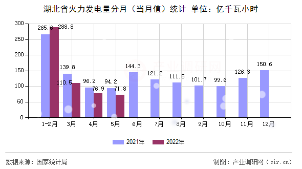 湖北省火力發(fā)電量分月(當(dāng)月值)統(tǒng)計 湖北省火力發(fā)電量分月(當(dāng)月值)統(tǒng)計