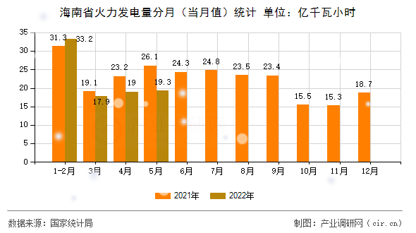 海南省火力發(fā)電量分月（當(dāng)月值）統(tǒng)計