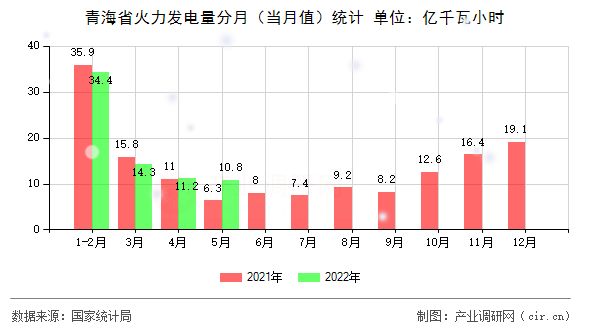 青海省火力發(fā)電量分月(當(dāng)月值)統(tǒng)計 青海省火力發(fā)電量分月(當(dāng)月值)統(tǒng)計