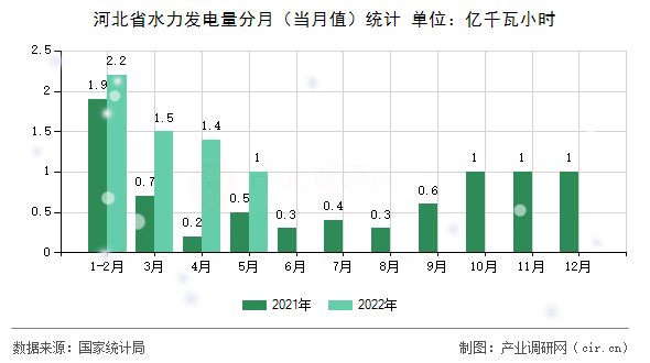 河北省水力發(fā)電量分月（當(dāng)月值）統(tǒng)計
