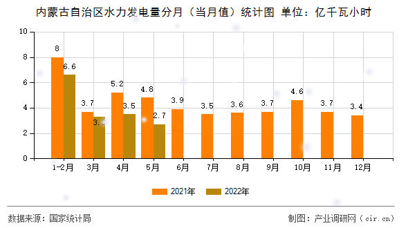 內蒙古自治區(qū)水力發(fā)電量分月(當月值)統計圖 內蒙古自治區(qū)水力發(fā)電量分月(當月值)統計圖
