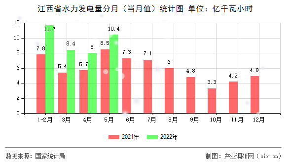 江西省水力發(fā)電量分月（當月值）統(tǒng)計圖