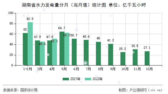 湖南省水力發(fā)電量分月（當(dāng)月值）統(tǒng)計(jì)圖