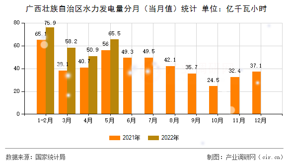 廣西壯族自治區(qū)水力發(fā)電量分月(當(dāng)月值)統(tǒng)計(jì) 廣西壯族自治區(qū)水力發(fā)電量分月(當(dāng)月值)統(tǒng)計(jì)