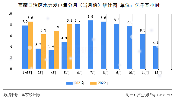 西藏自治區(qū)水力發(fā)電量分月（當月值）統計圖
