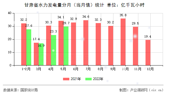 甘肅省水力發(fā)電量分月(當(dāng)月值)統(tǒng)計(jì) 甘肅省水力發(fā)電量分月(當(dāng)月值)統(tǒng)計(jì)