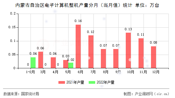 內(nèi)蒙古自治區(qū)電子計算機(jī)整機(jī)產(chǎn)量分月（當(dāng)月值）統(tǒng)計