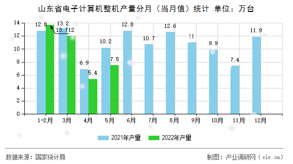 山東省電子計算機整機產(chǎn)量分月（當月值）統(tǒng)計