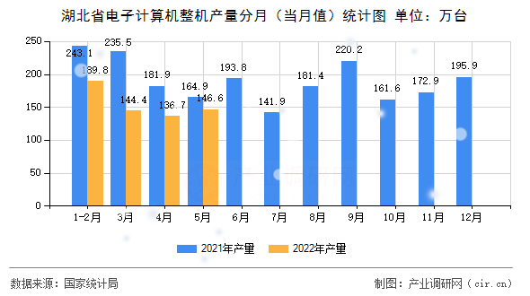 湖北省電子計(jì)算機(jī)整機(jī)產(chǎn)量分月（當(dāng)月值）統(tǒng)計(jì)圖