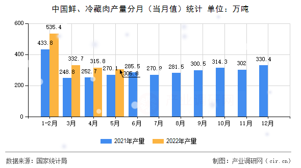 中國(guó)鮮、冷藏肉產(chǎn)量分月（當(dāng)月值）統(tǒng)計(jì)