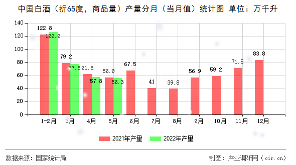 中國(guó)白酒（折65度，商品量）產(chǎn)量分月（當(dāng)月值）統(tǒng)計(jì)圖