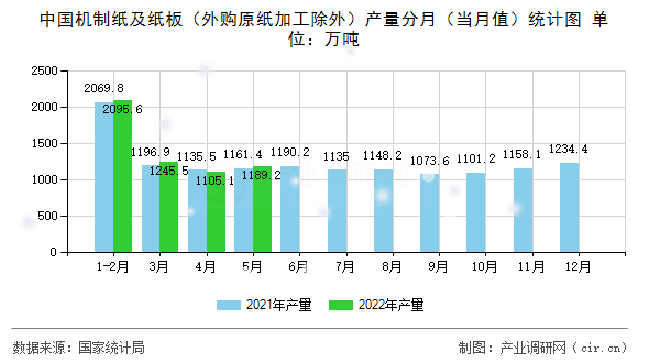 中國機(jī)制紙及紙板（外購原紙加工除外）產(chǎn)量分月（當(dāng)月值）統(tǒng)計圖