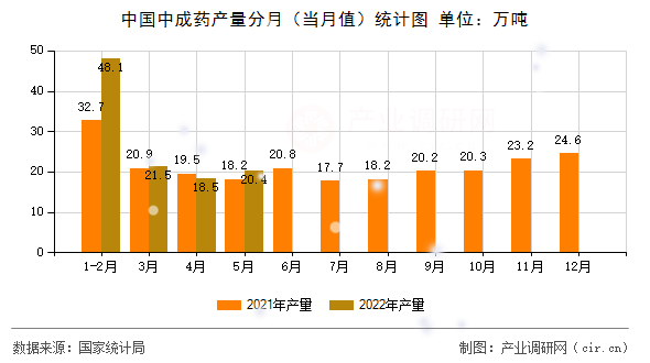中國(guó)中成藥產(chǎn)量分月（當(dāng)月值）統(tǒng)計(jì)圖