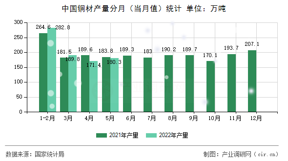 中國(guó)銅材產(chǎn)量分月（當(dāng)月值）統(tǒng)計(jì)