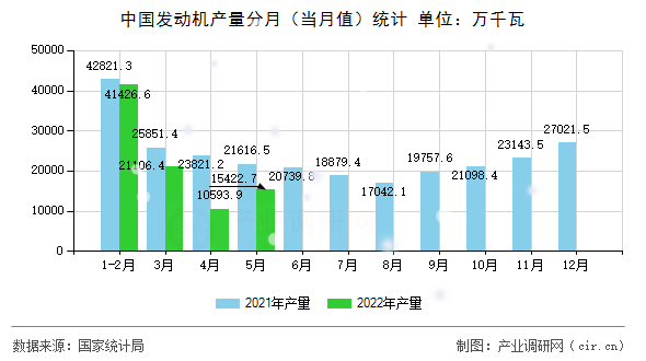 中國發(fā)動機(jī)產(chǎn)量分月（當(dāng)月值）統(tǒng)計