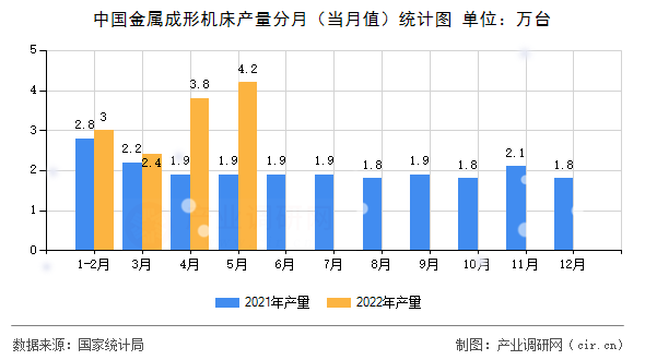 中國金屬成形機(jī)床產(chǎn)量分月（當(dāng)月值）統(tǒng)計圖