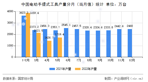 中國電動手提式工具產(chǎn)量分月（當(dāng)月值）統(tǒng)計