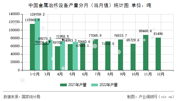 中國(guó)金屬冶煉設(shè)備產(chǎn)量分月（當(dāng)月值）統(tǒng)計(jì)圖