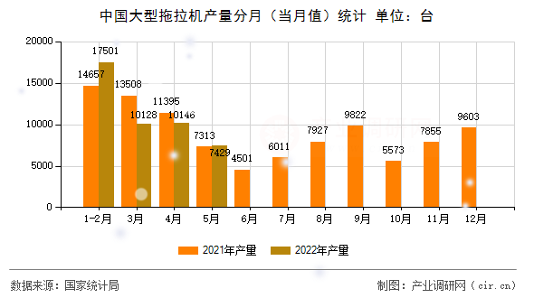 中國大型拖拉機(jī)產(chǎn)量分月（當(dāng)月值）統(tǒng)計(jì)