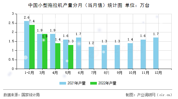 中國小型拖拉機產(chǎn)量分月（當月值）統(tǒng)計圖
