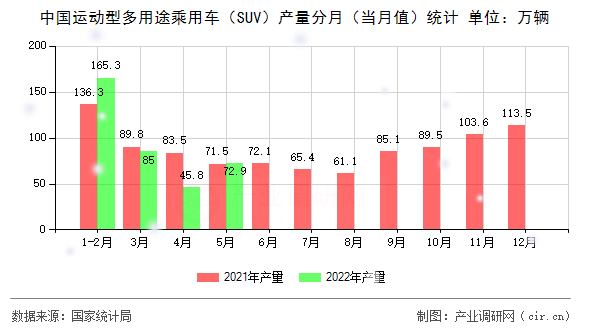 中國運動型多用途乘用車(SUV)產(chǎn)量分月(當月值)統(tǒng)計 中國運動型多用途乘用車(SUV)產(chǎn)量分月(當月值)統(tǒng)計