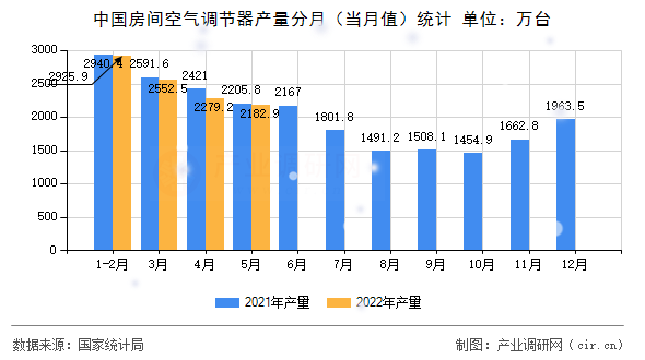中國房間空氣調(diào)節(jié)器產(chǎn)量分月（當(dāng)月值）統(tǒng)計