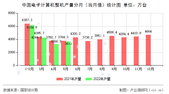 中國電子計算機整機產(chǎn)量分月（當月值）統(tǒng)計圖