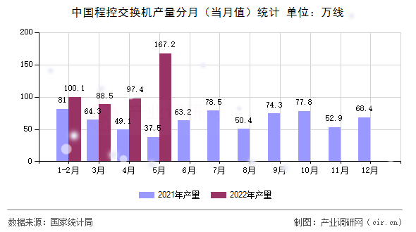 中國程控交換機產量分月（當月值）統(tǒng)計