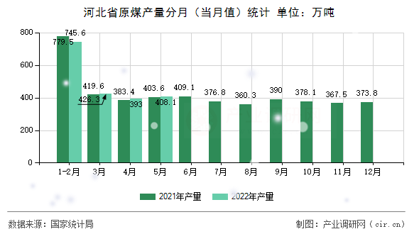 河北省原煤產(chǎn)量分月（當月值）統(tǒng)計