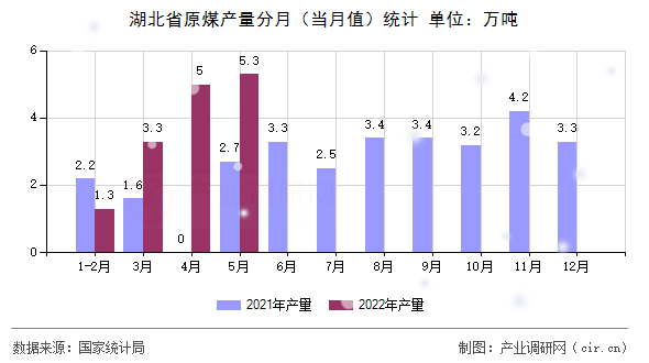 湖北省原煤產(chǎn)量分月（當(dāng)月值）統(tǒng)計(jì)