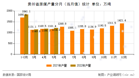 貴州省原煤產(chǎn)量分月（當月值）統(tǒng)計