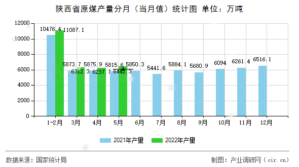 陜西省原煤產(chǎn)量分月（當月值）統(tǒng)計圖