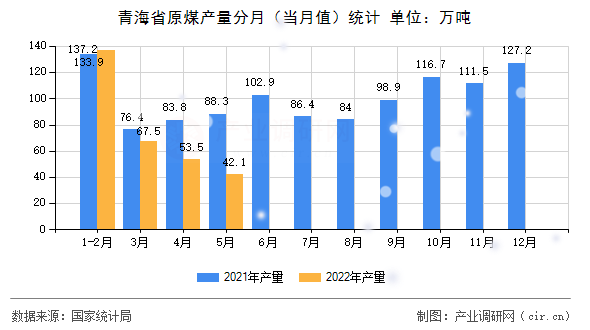 青海省原煤產量分月（當月值）統(tǒng)計