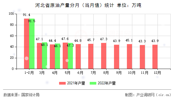 河北省原油產(chǎn)量分月(當月值)統(tǒng)計 河北省原油產(chǎn)量分月(當月值)統(tǒng)計