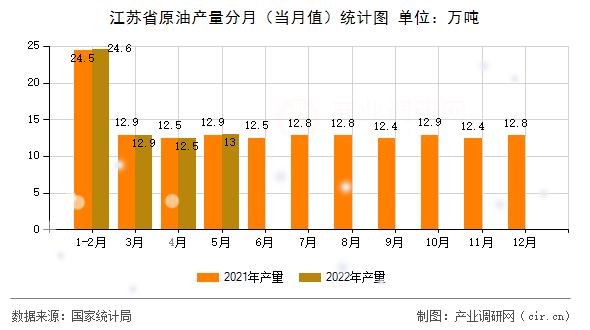 江蘇省原油產(chǎn)量分月（當(dāng)月值）統(tǒng)計圖