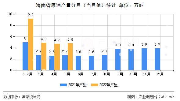 海南省原油產(chǎn)量分月（當(dāng)月值）統(tǒng)計