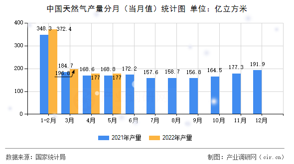 中國天然氣產量分月（當月值）統(tǒng)計圖