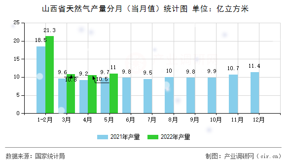 山西省天然氣產(chǎn)量分月（當(dāng)月值）統(tǒng)計(jì)圖