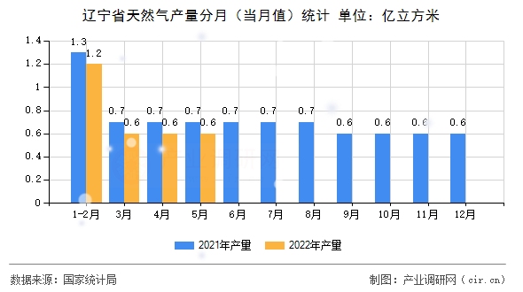 遼寧省天然氣產(chǎn)量分月（當月值）統(tǒng)計