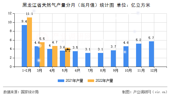 黑龍江省天然氣產(chǎn)量分月（當月值）統(tǒng)計圖